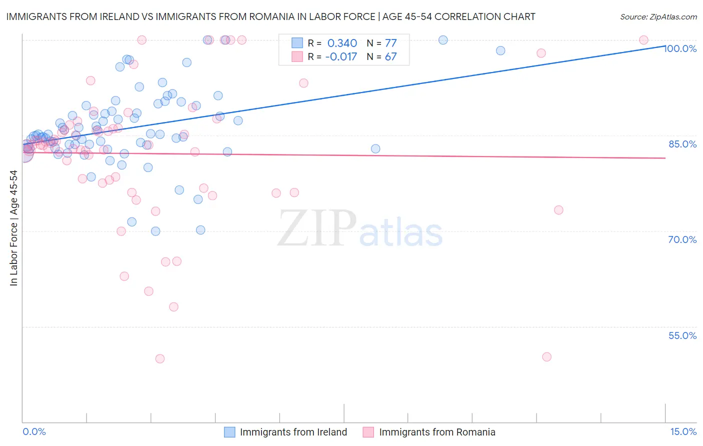 Immigrants from Ireland vs Immigrants from Romania In Labor Force | Age 45-54