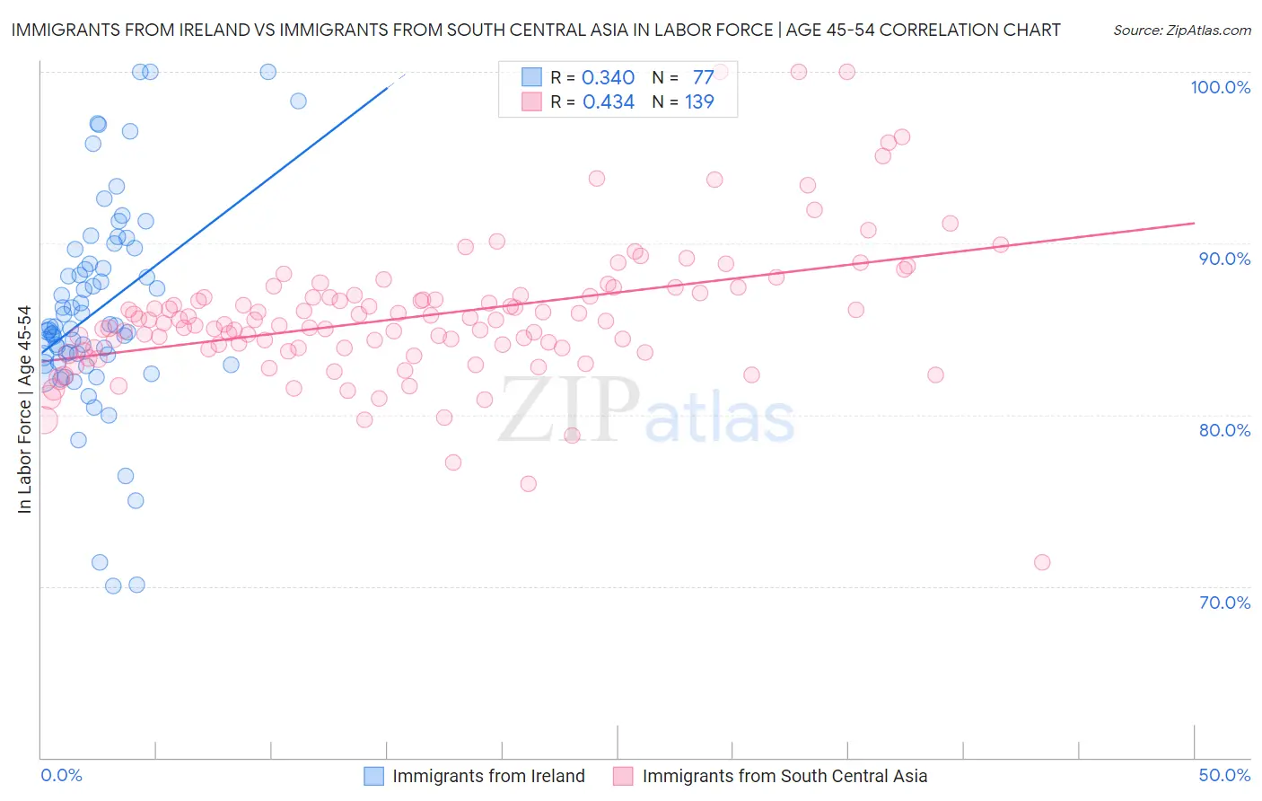 Immigrants from Ireland vs Immigrants from South Central Asia In Labor Force | Age 45-54