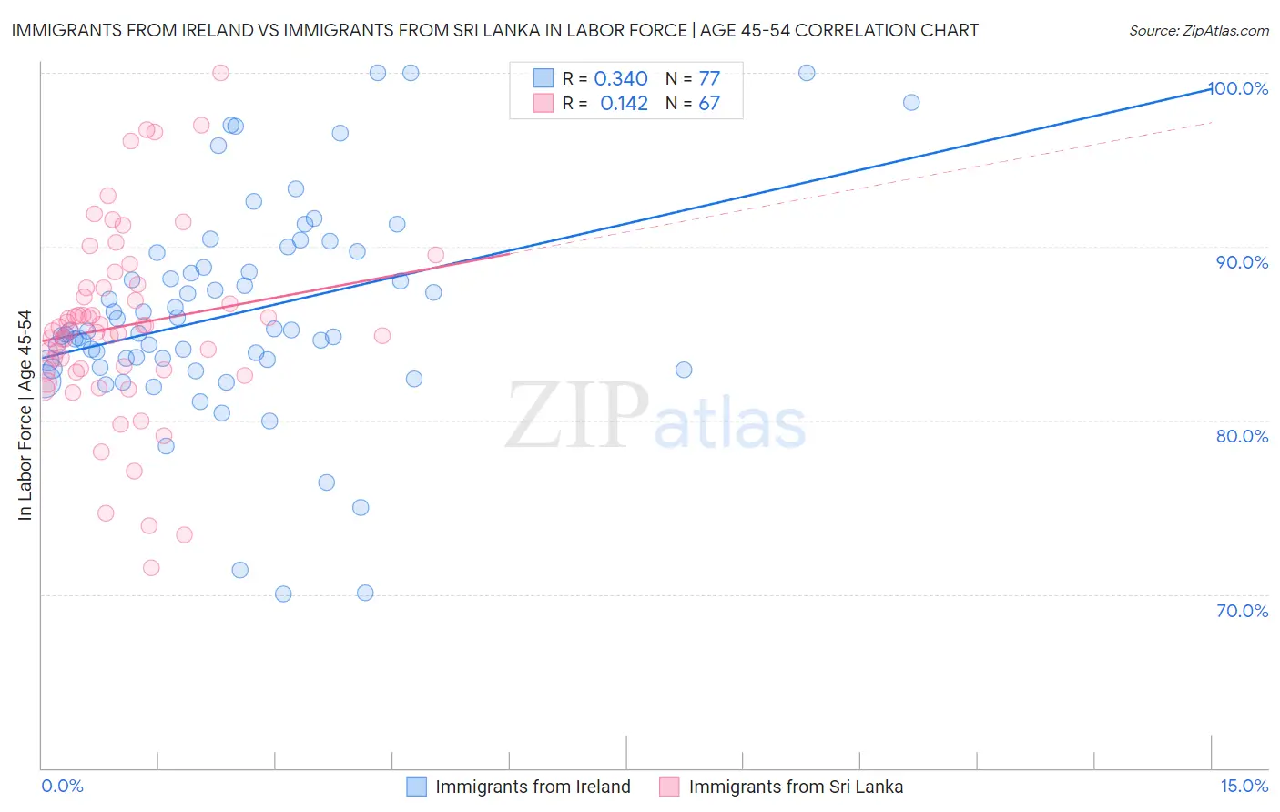 Immigrants from Ireland vs Immigrants from Sri Lanka In Labor Force | Age 45-54