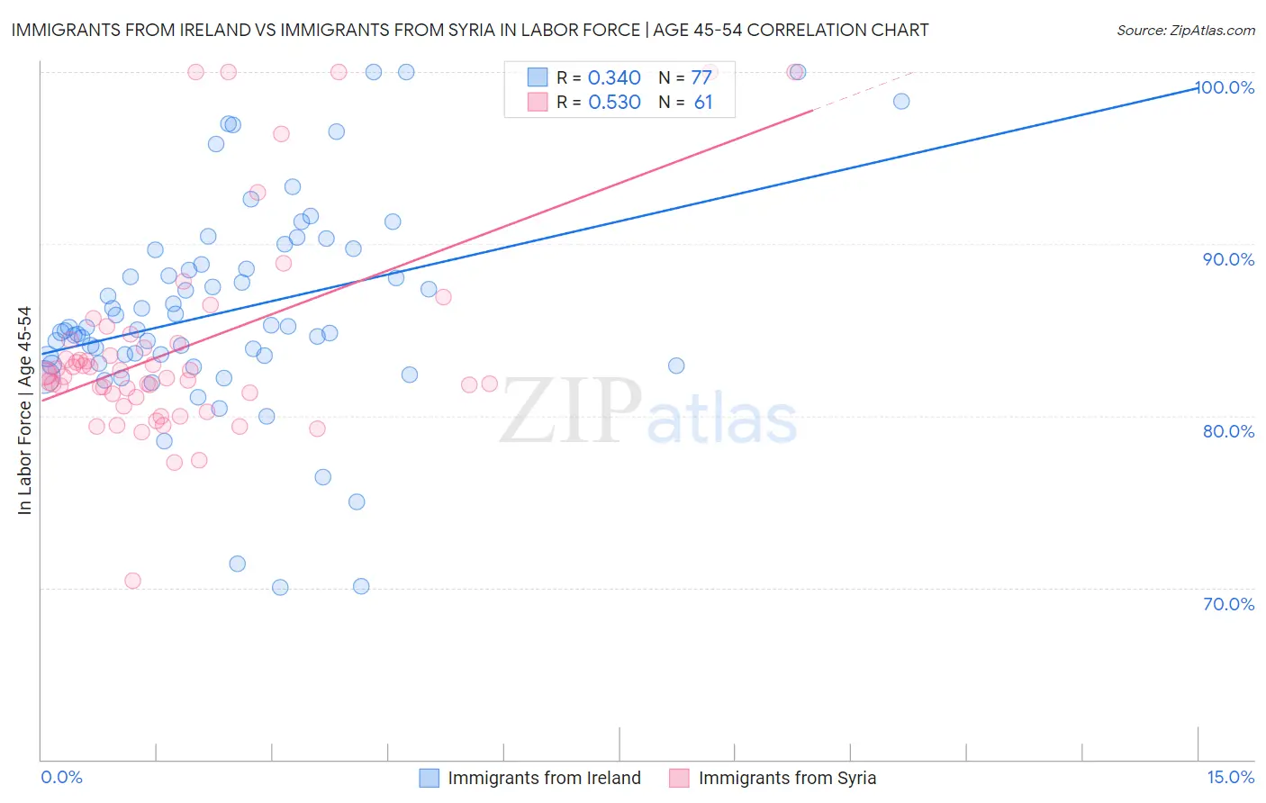 Immigrants from Ireland vs Immigrants from Syria In Labor Force | Age 45-54