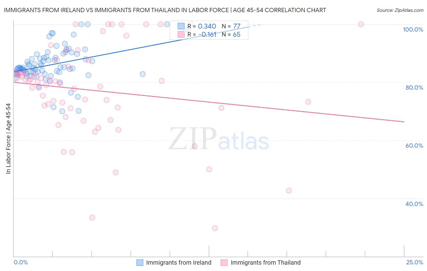 Immigrants from Ireland vs Immigrants from Thailand In Labor Force | Age 45-54