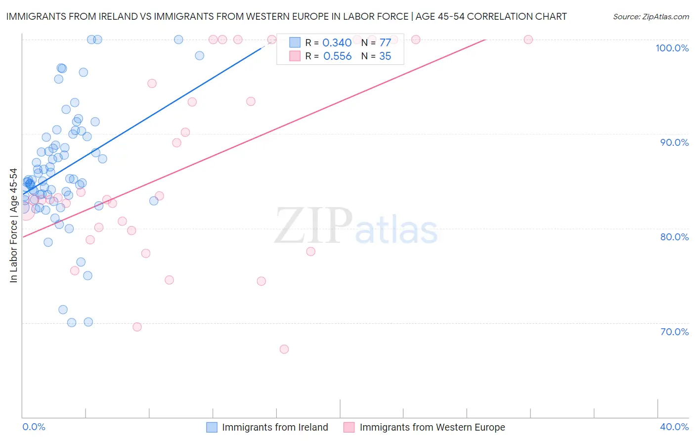 Immigrants from Ireland vs Immigrants from Western Europe In Labor Force | Age 45-54