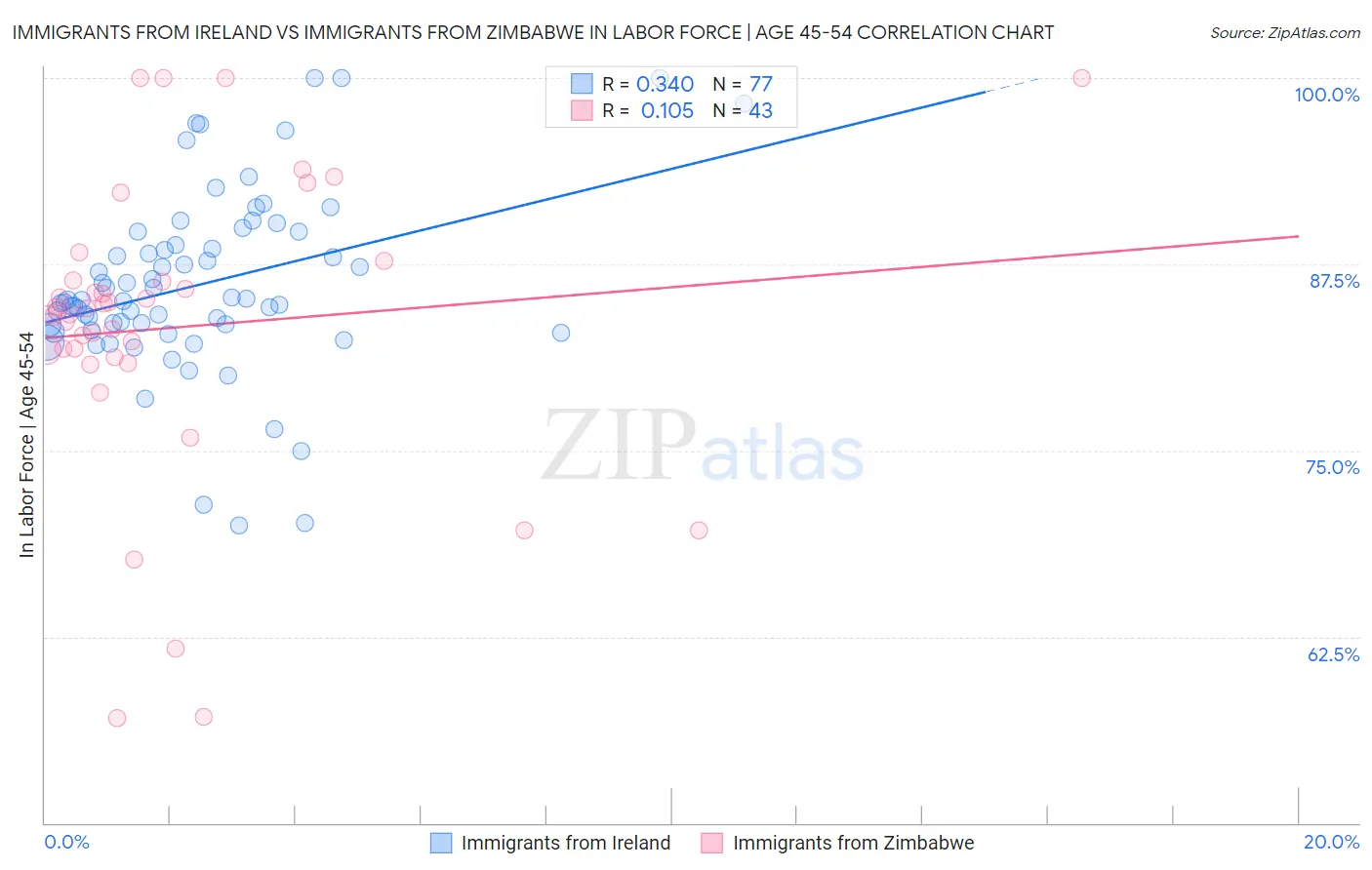 Immigrants from Ireland vs Immigrants from Zimbabwe In Labor Force | Age 45-54