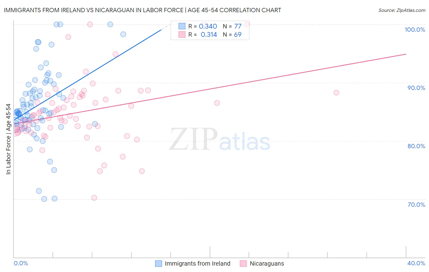 Immigrants from Ireland vs Nicaraguan In Labor Force | Age 45-54