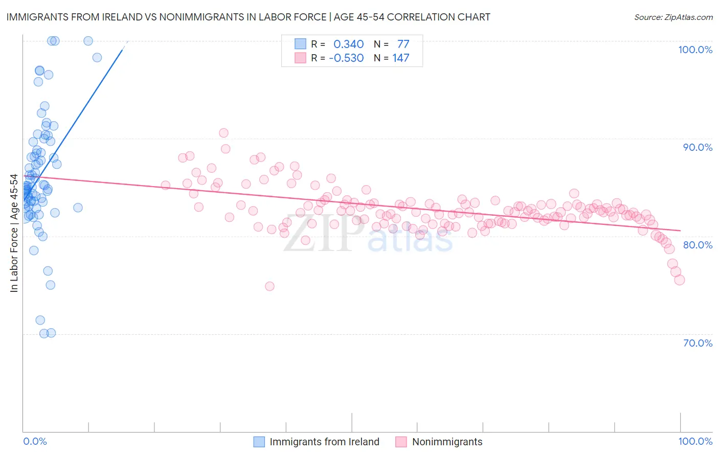 Immigrants from Ireland vs Nonimmigrants In Labor Force | Age 45-54