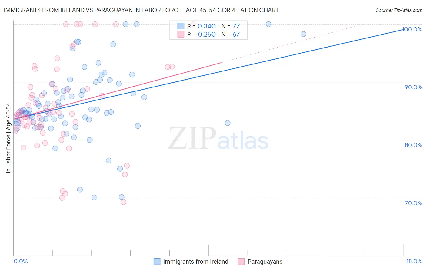 Immigrants from Ireland vs Paraguayan In Labor Force | Age 45-54