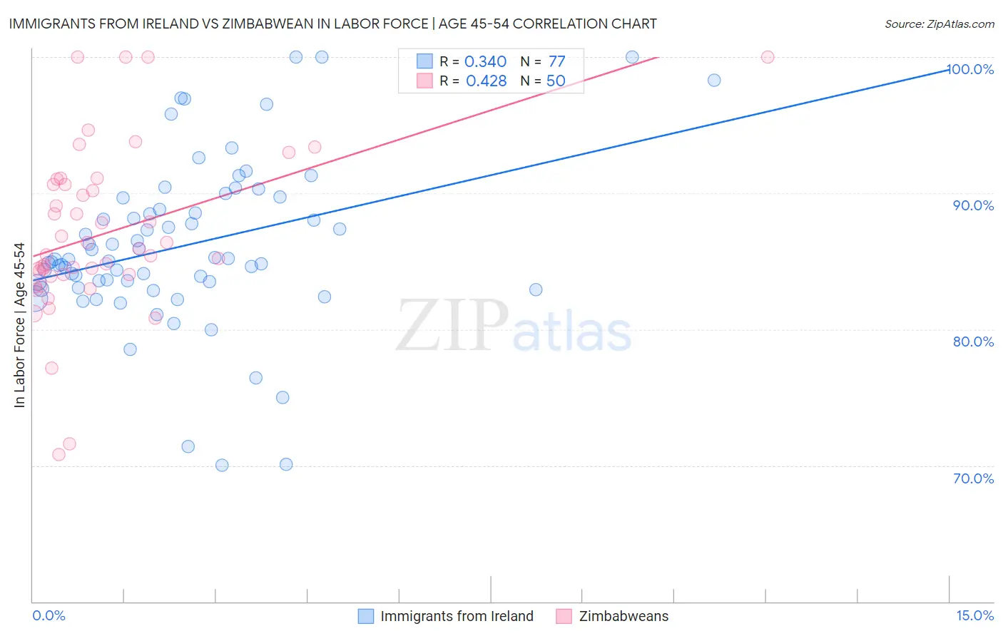 Immigrants from Ireland vs Zimbabwean In Labor Force | Age 45-54