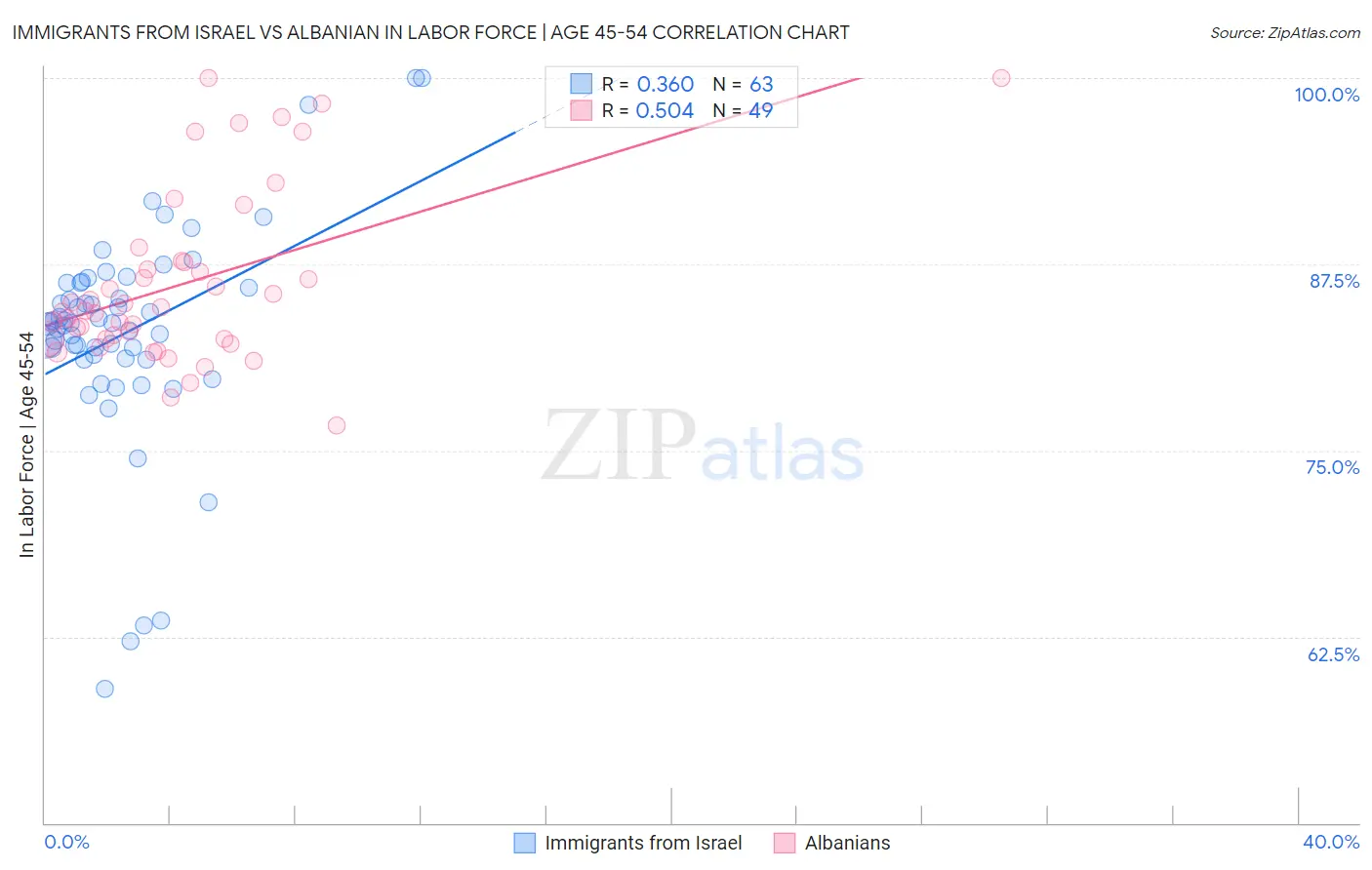 Immigrants from Israel vs Albanian In Labor Force | Age 45-54