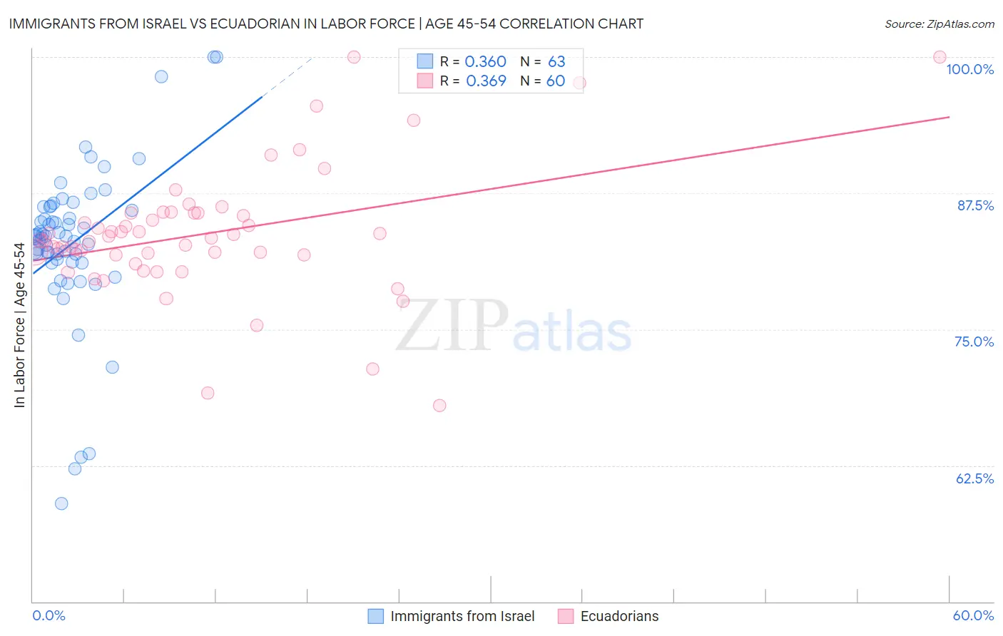 Immigrants from Israel vs Ecuadorian In Labor Force | Age 45-54