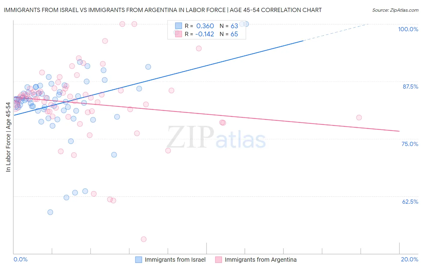 Immigrants from Israel vs Immigrants from Argentina In Labor Force | Age 45-54
