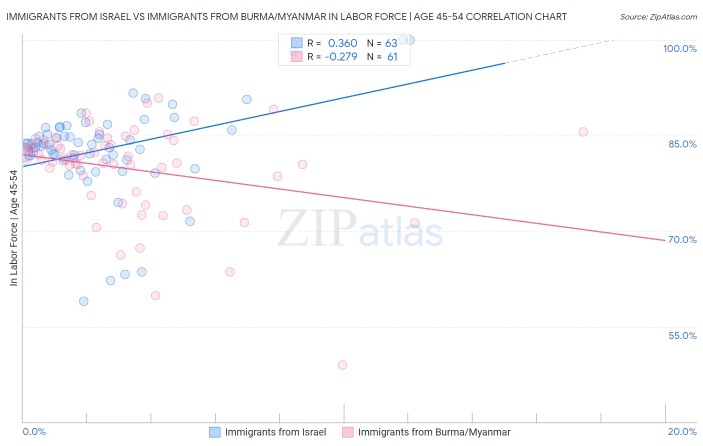 Immigrants from Israel vs Immigrants from Burma/Myanmar In Labor Force | Age 45-54