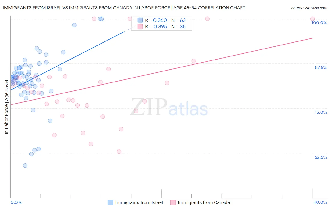 Immigrants from Israel vs Immigrants from Canada In Labor Force | Age 45-54