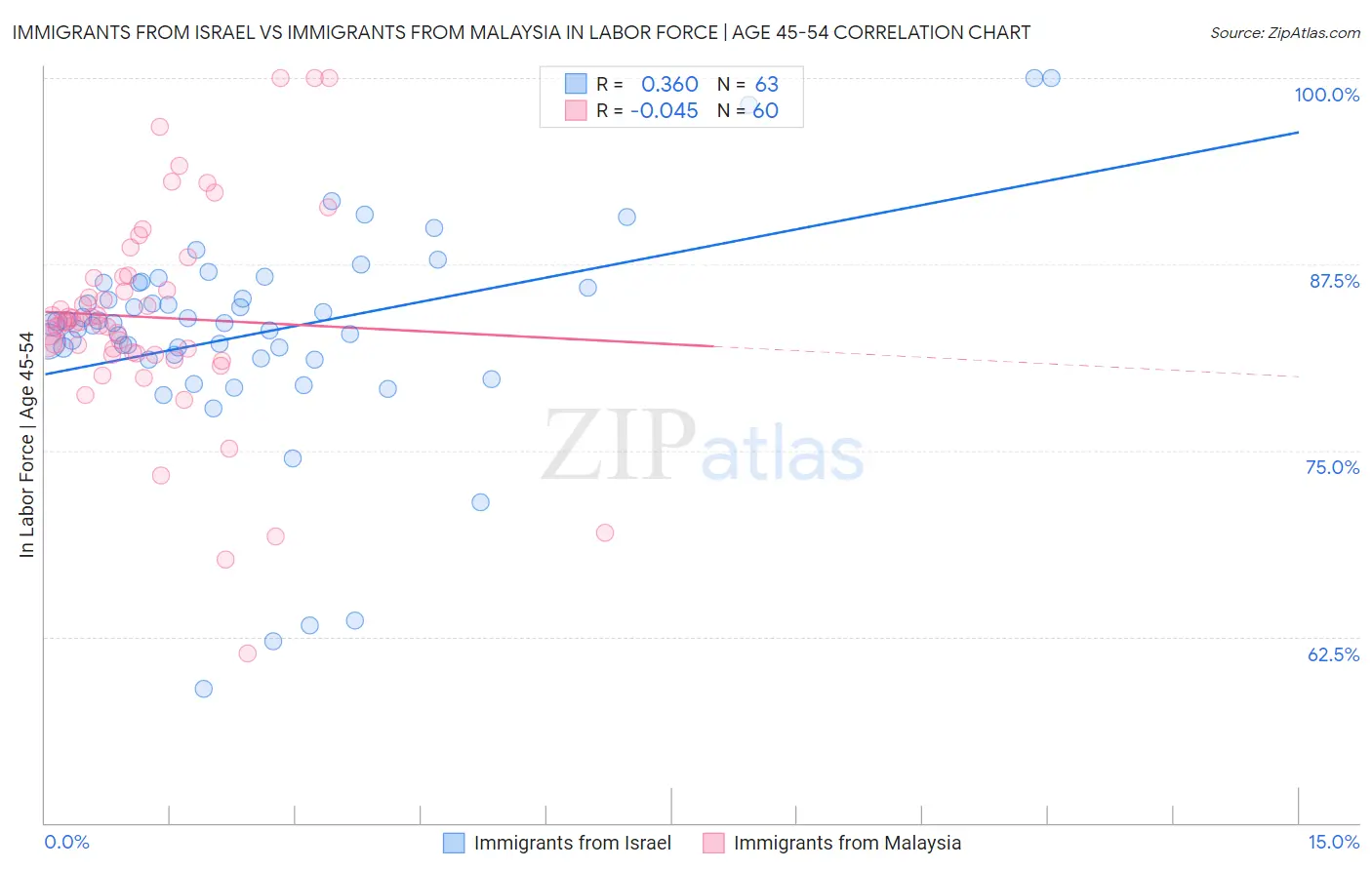 Immigrants from Israel vs Immigrants from Malaysia In Labor Force | Age 45-54