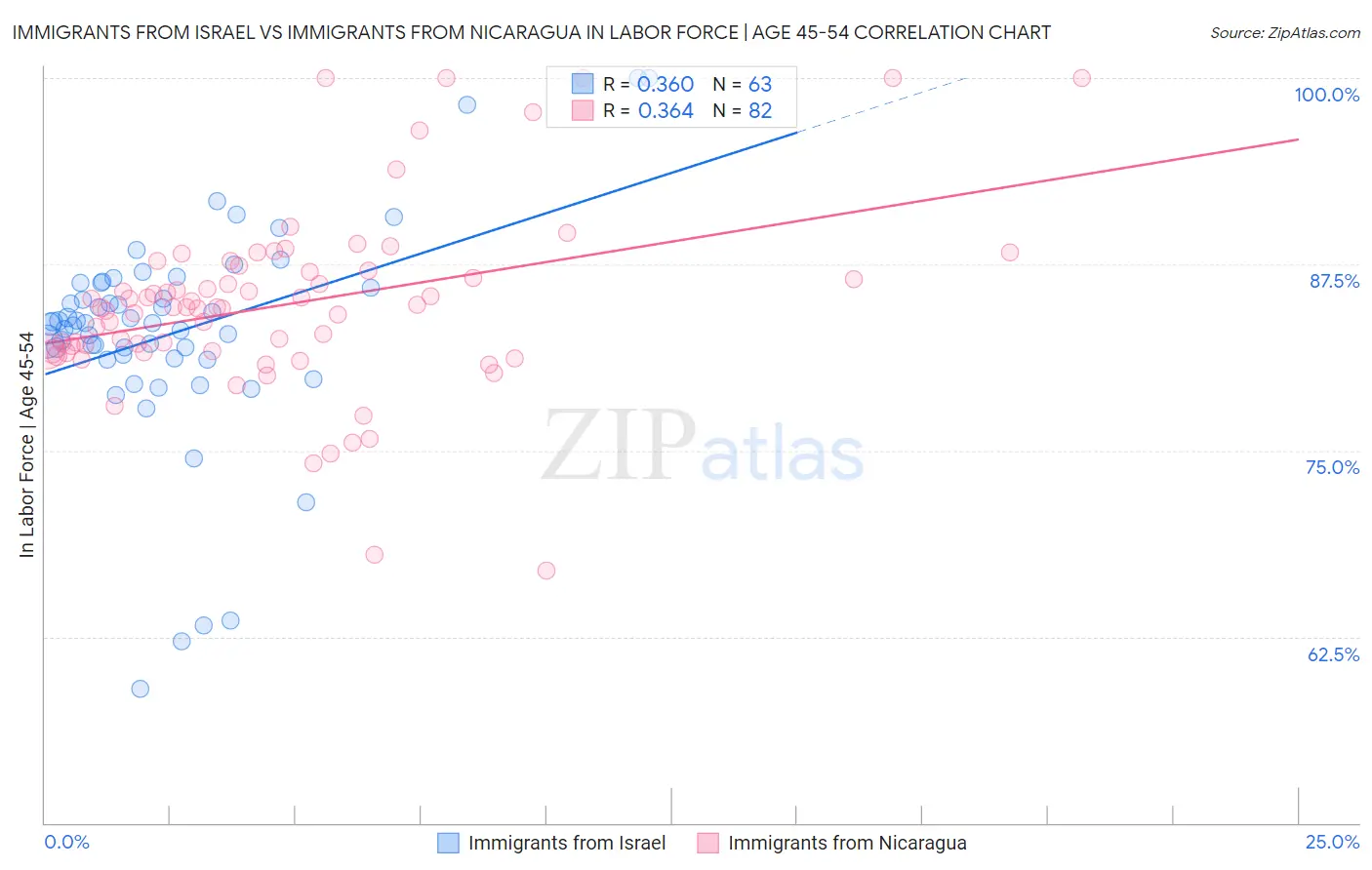 Immigrants from Israel vs Immigrants from Nicaragua In Labor Force | Age 45-54