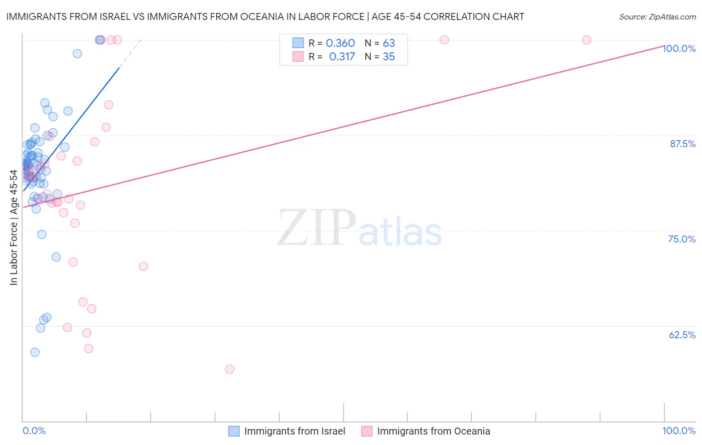 Immigrants from Israel vs Immigrants from Oceania In Labor Force | Age 45-54