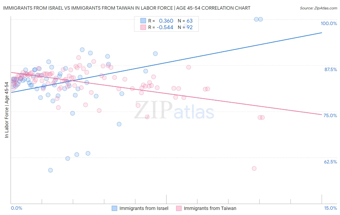 Immigrants from Israel vs Immigrants from Taiwan In Labor Force | Age 45-54