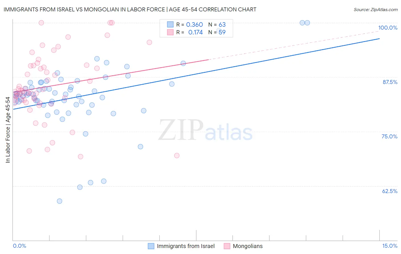 Immigrants from Israel vs Mongolian In Labor Force | Age 45-54