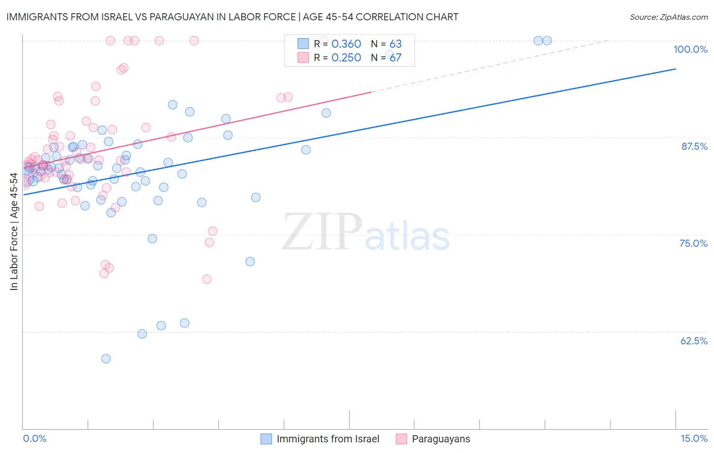 Immigrants from Israel vs Paraguayan In Labor Force | Age 45-54