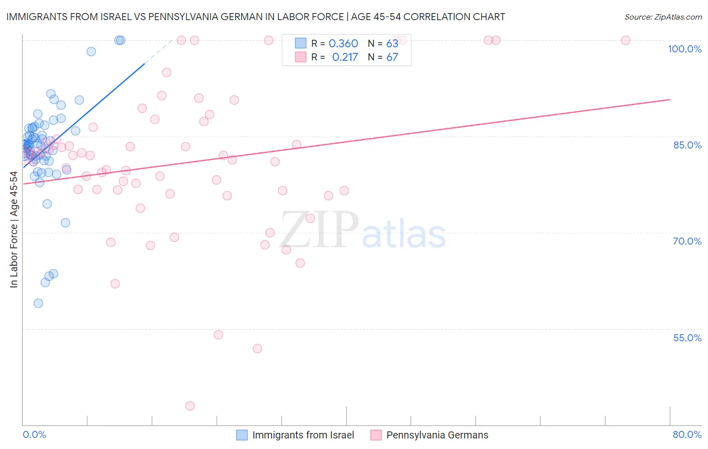 Immigrants from Israel vs Pennsylvania German In Labor Force | Age 45-54