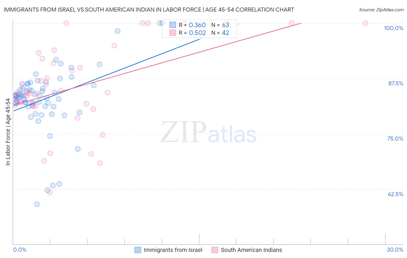 Immigrants from Israel vs South American Indian In Labor Force | Age 45-54