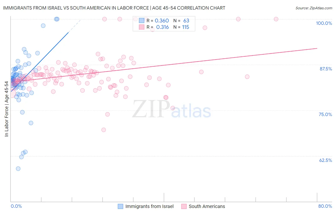 Immigrants from Israel vs South American In Labor Force | Age 45-54