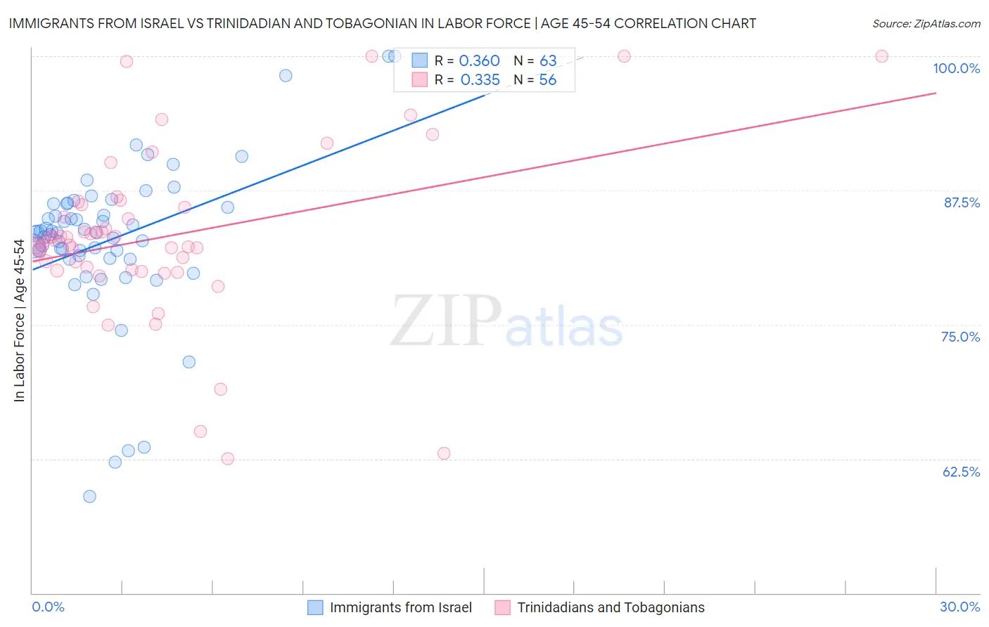 Immigrants from Israel vs Trinidadian and Tobagonian In Labor Force | Age 45-54