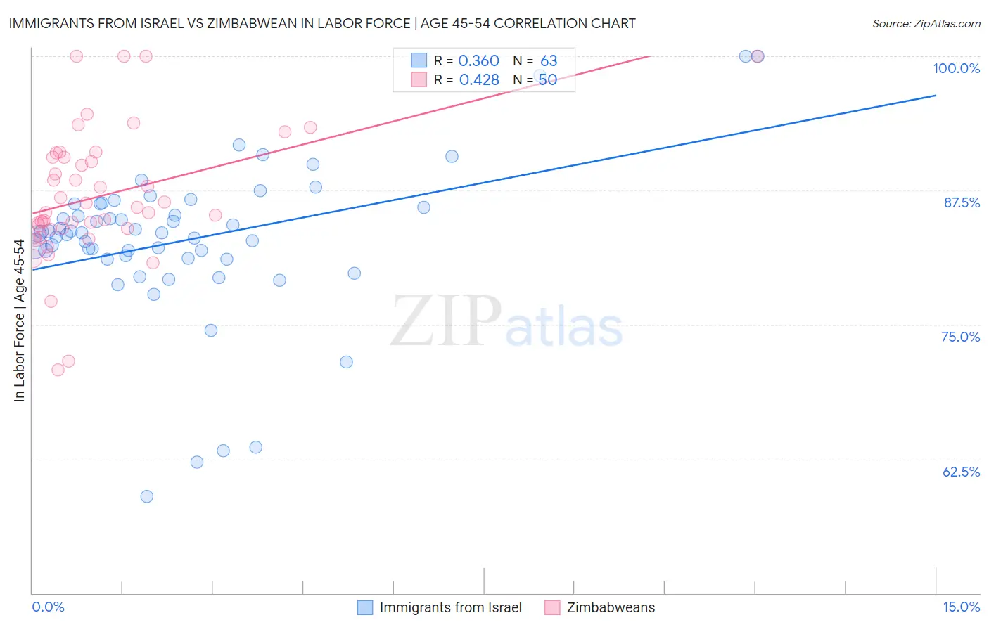 Immigrants from Israel vs Zimbabwean In Labor Force | Age 45-54