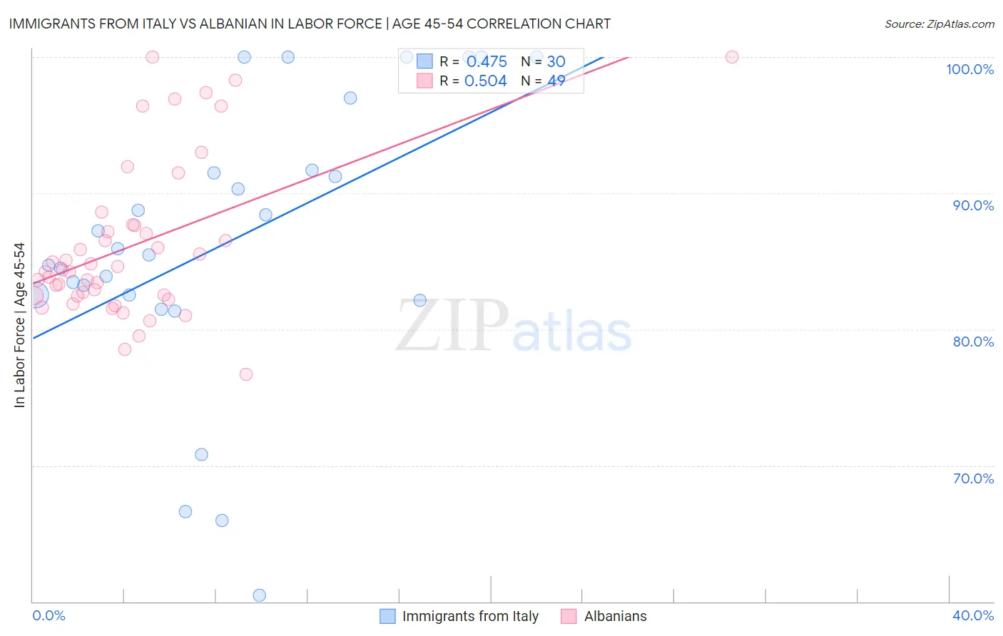 Immigrants from Italy vs Albanian In Labor Force | Age 45-54