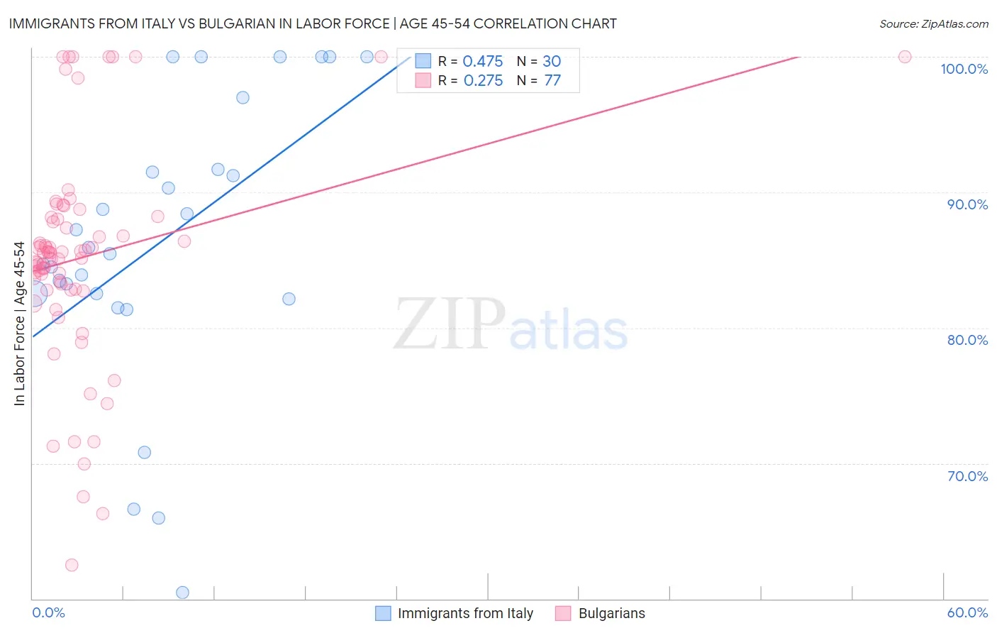 Immigrants from Italy vs Bulgarian In Labor Force | Age 45-54