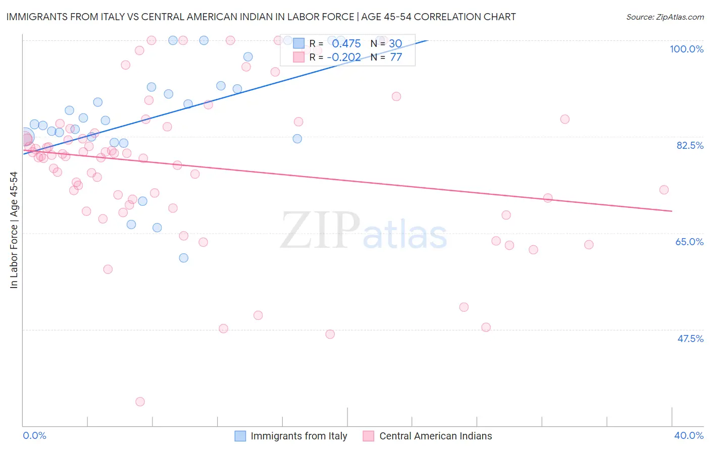 Immigrants from Italy vs Central American Indian In Labor Force | Age 45-54