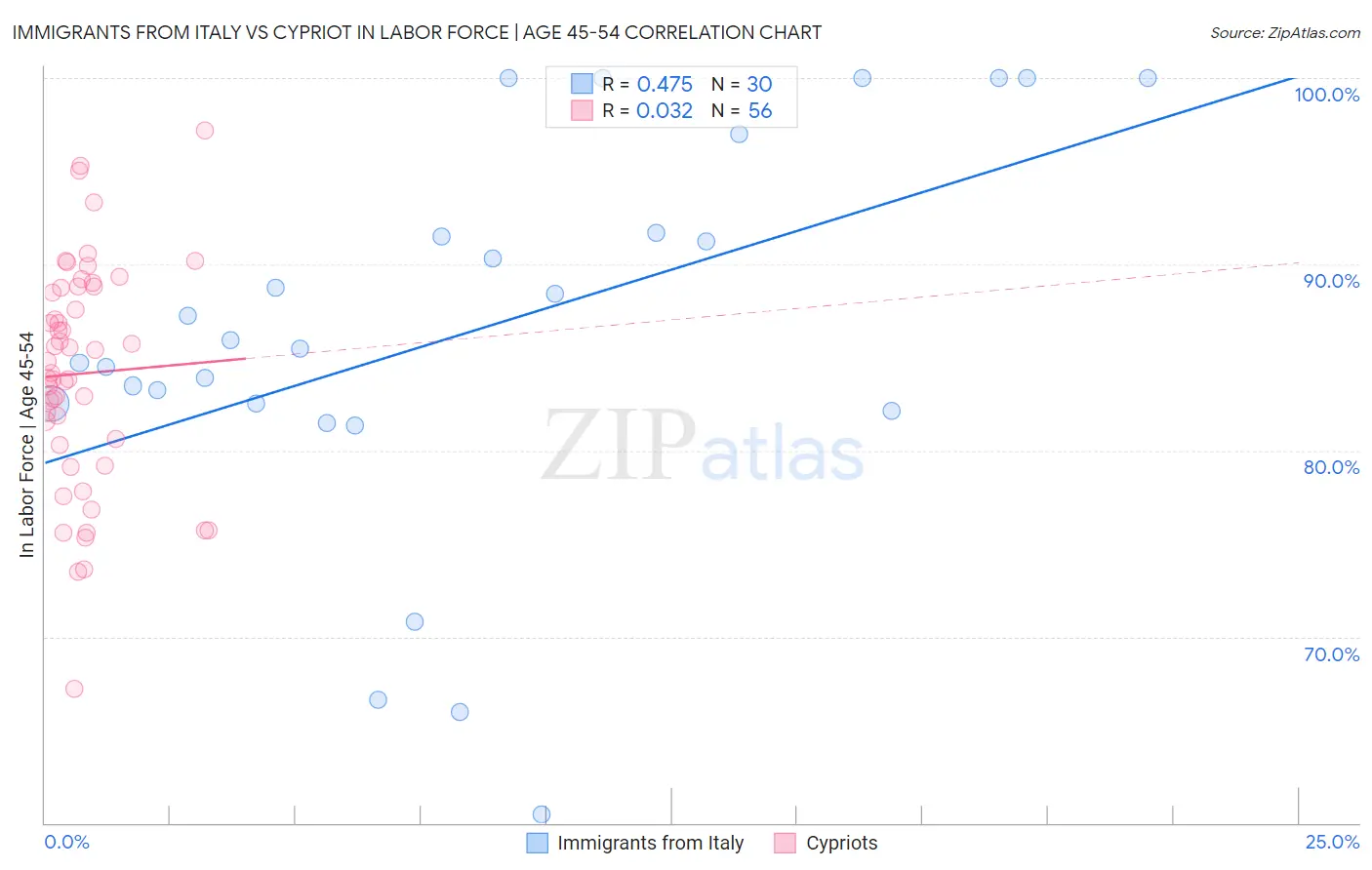 Immigrants from Italy vs Cypriot In Labor Force | Age 45-54