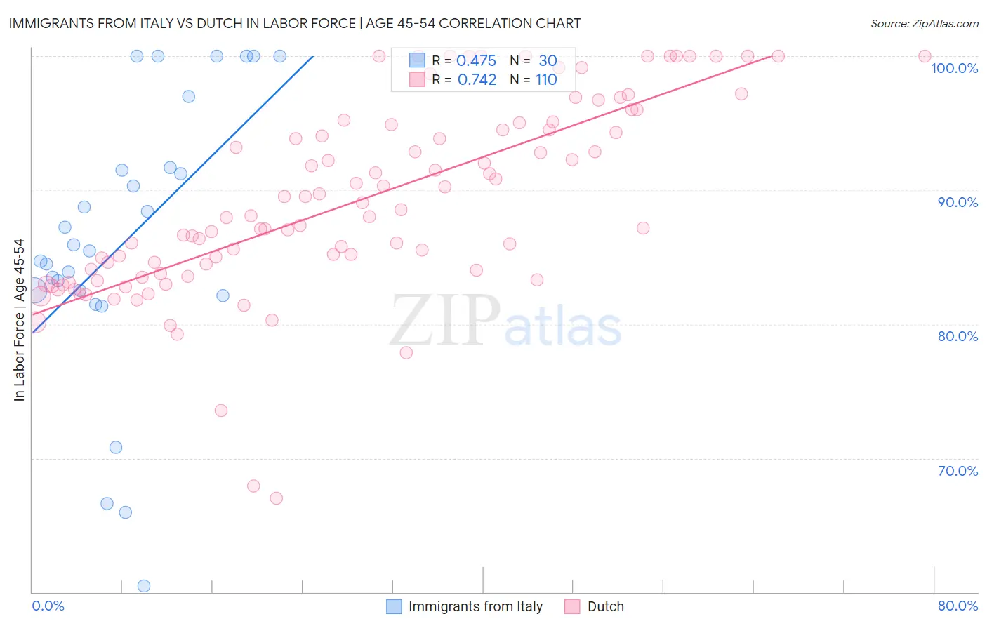 Immigrants from Italy vs Dutch In Labor Force | Age 45-54