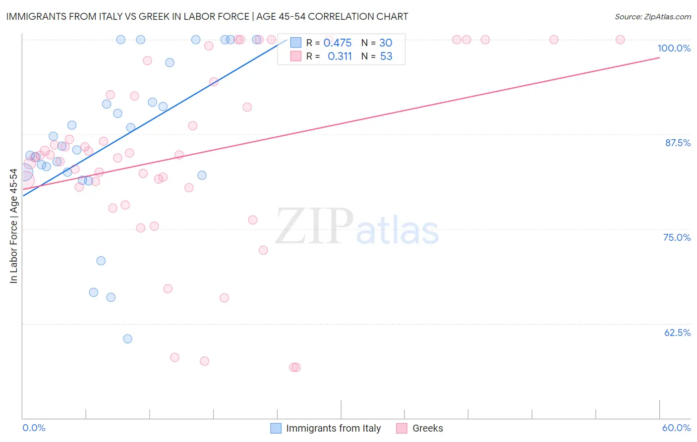 Immigrants from Italy vs Greek In Labor Force | Age 45-54