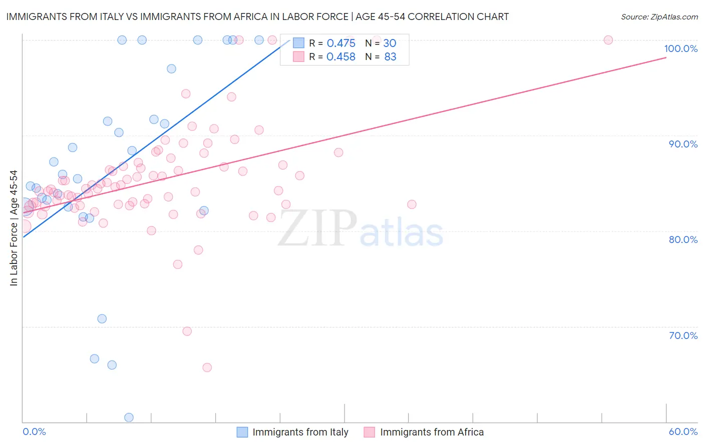 Immigrants from Italy vs Immigrants from Africa In Labor Force | Age 45-54