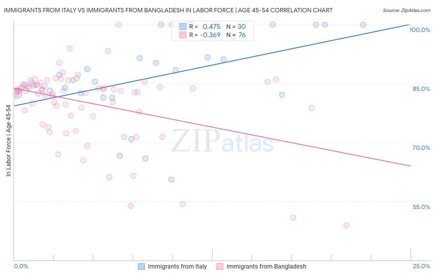 Immigrants from Italy vs Immigrants from Bangladesh In Labor Force | Age 45-54