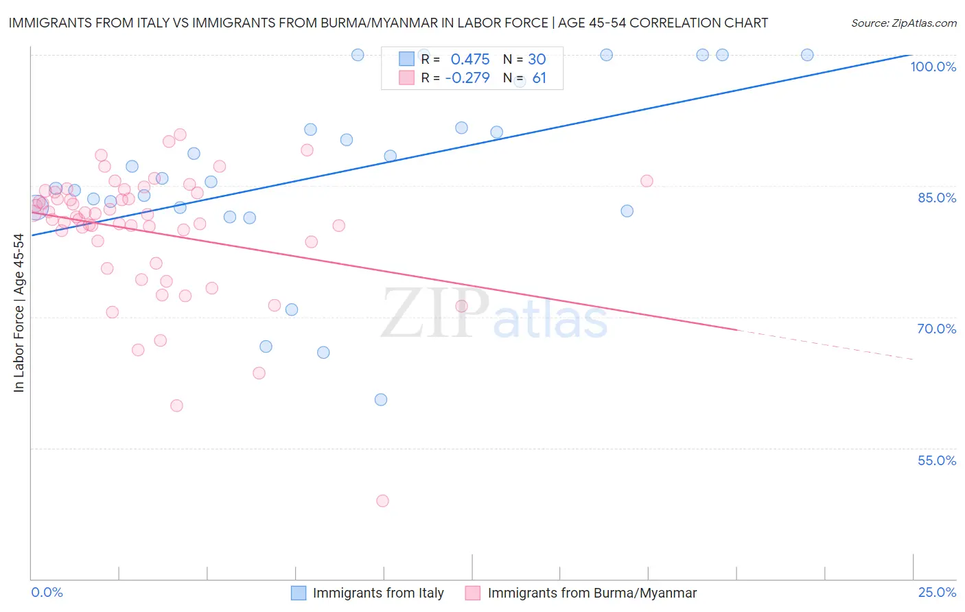 Immigrants from Italy vs Immigrants from Burma/Myanmar In Labor Force | Age 45-54