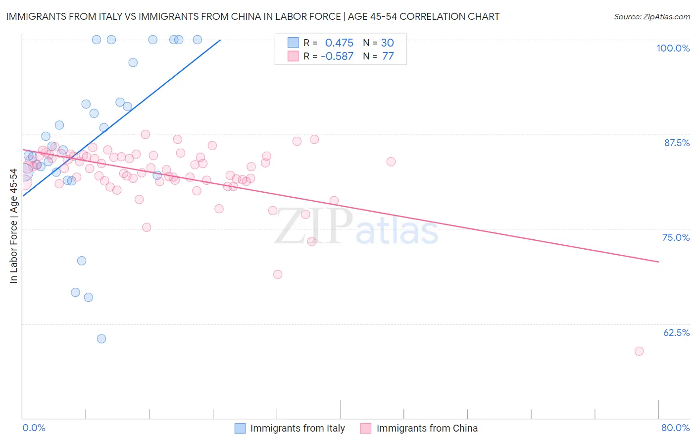 Immigrants from Italy vs Immigrants from China In Labor Force | Age 45-54