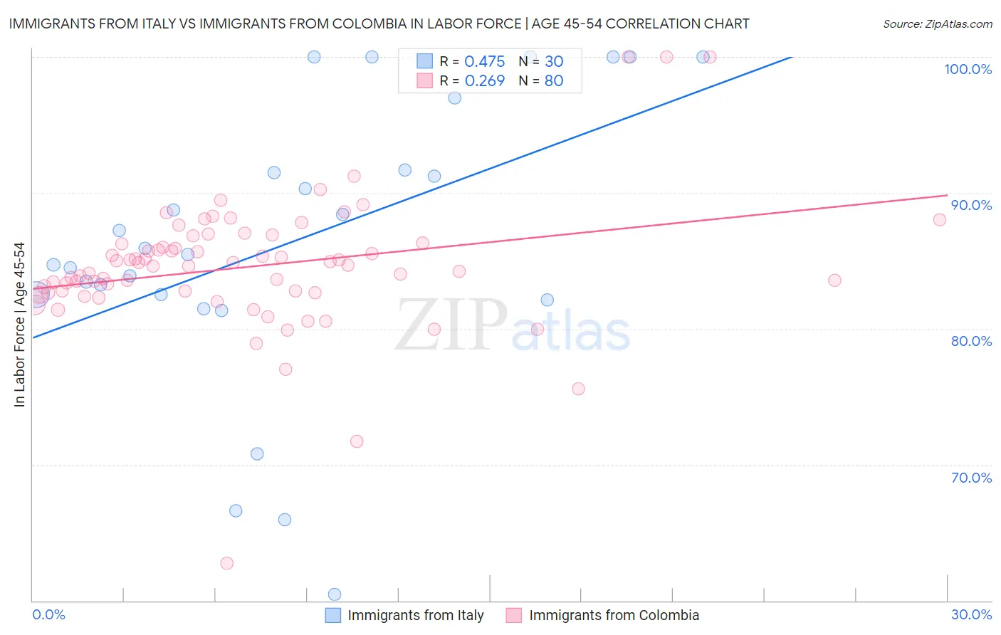 Immigrants from Italy vs Immigrants from Colombia In Labor Force | Age 45-54
