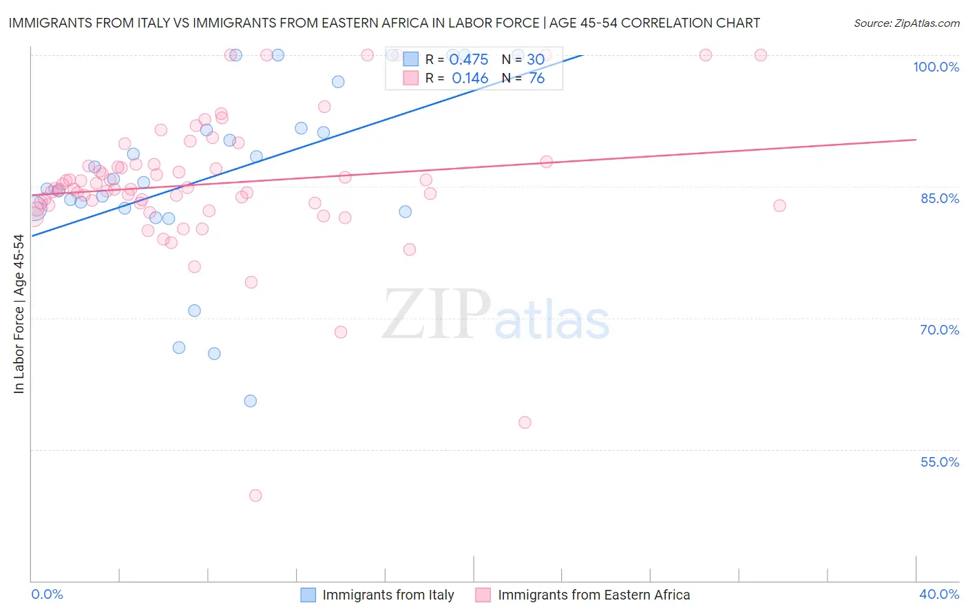 Immigrants from Italy vs Immigrants from Eastern Africa In Labor Force | Age 45-54