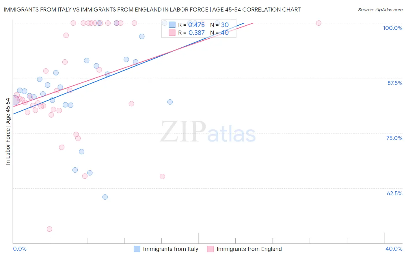 Immigrants from Italy vs Immigrants from England In Labor Force | Age 45-54