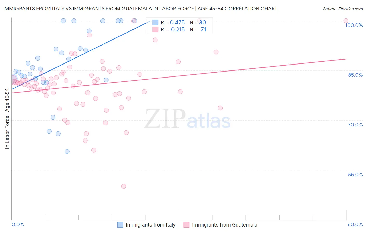 Immigrants from Italy vs Immigrants from Guatemala In Labor Force | Age 45-54