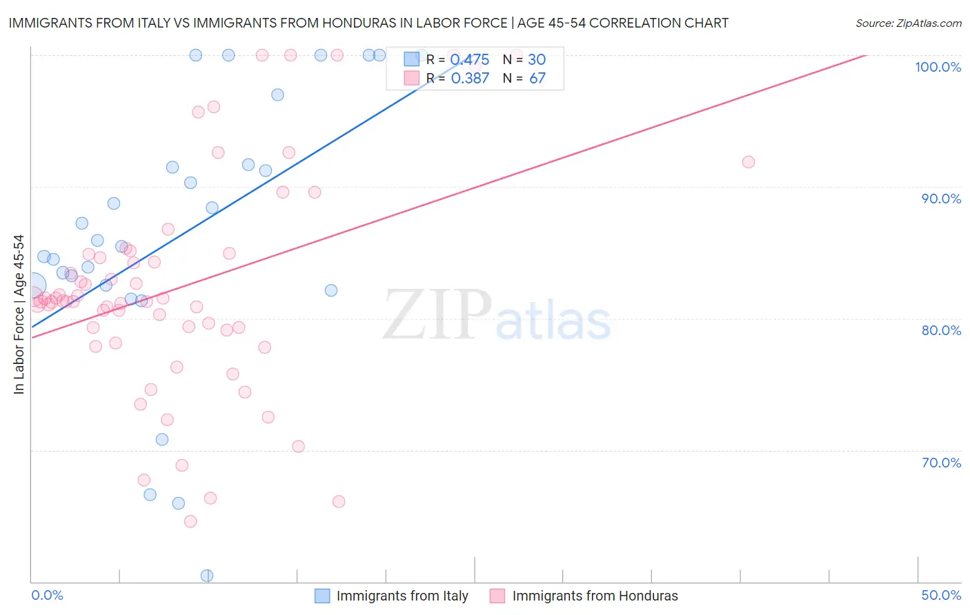 Immigrants from Italy vs Immigrants from Honduras In Labor Force | Age 45-54