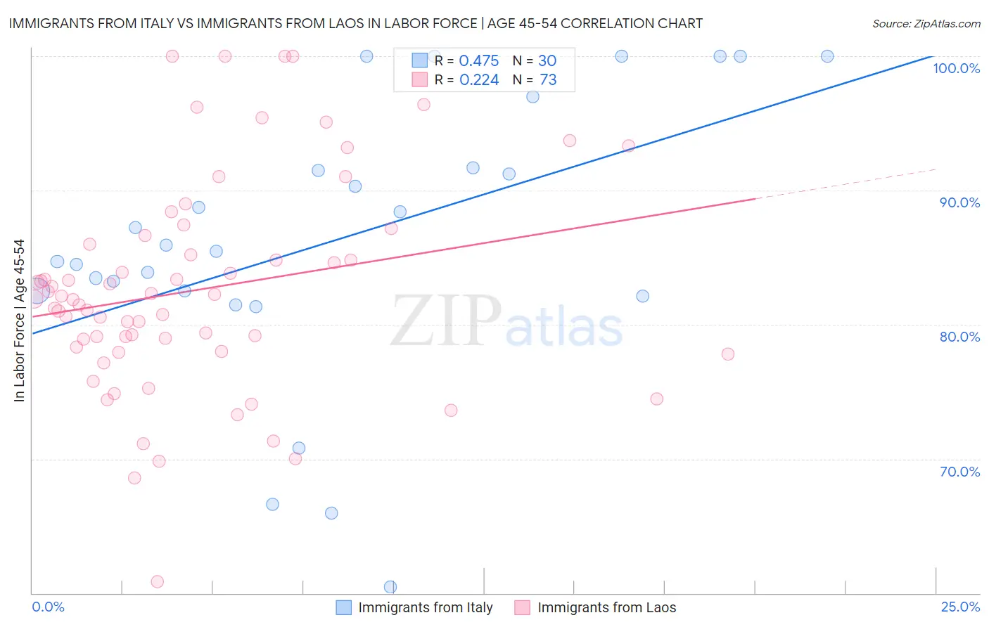 Immigrants from Italy vs Immigrants from Laos In Labor Force | Age 45-54