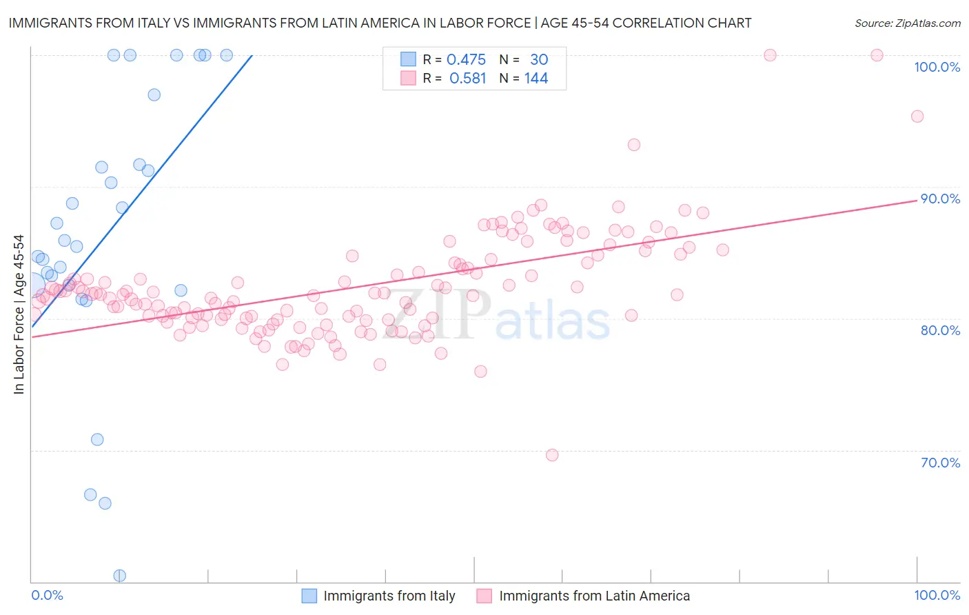 Immigrants from Italy vs Immigrants from Latin America In Labor Force | Age 45-54