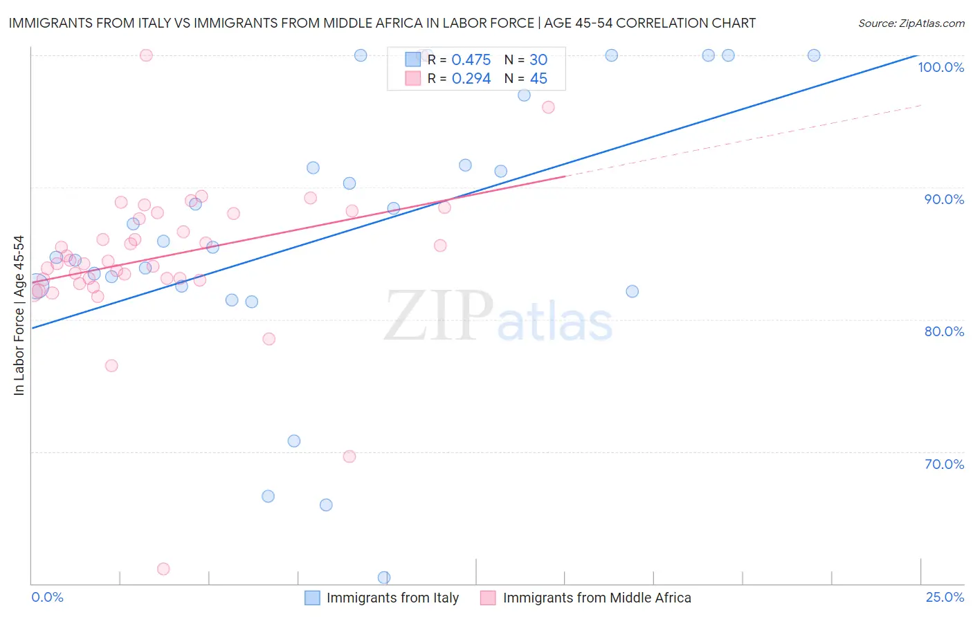 Immigrants from Italy vs Immigrants from Middle Africa In Labor Force | Age 45-54