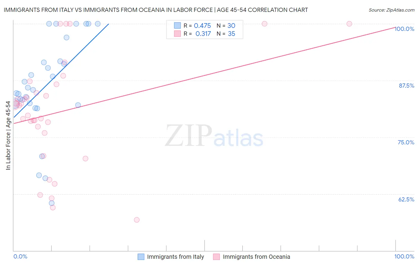 Immigrants from Italy vs Immigrants from Oceania In Labor Force | Age 45-54