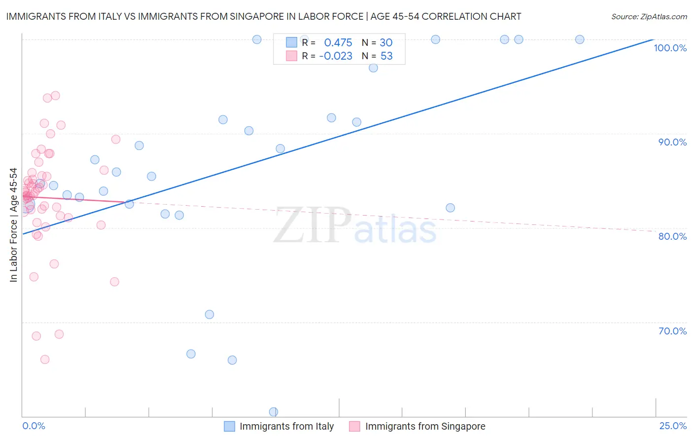 Immigrants from Italy vs Immigrants from Singapore In Labor Force | Age 45-54