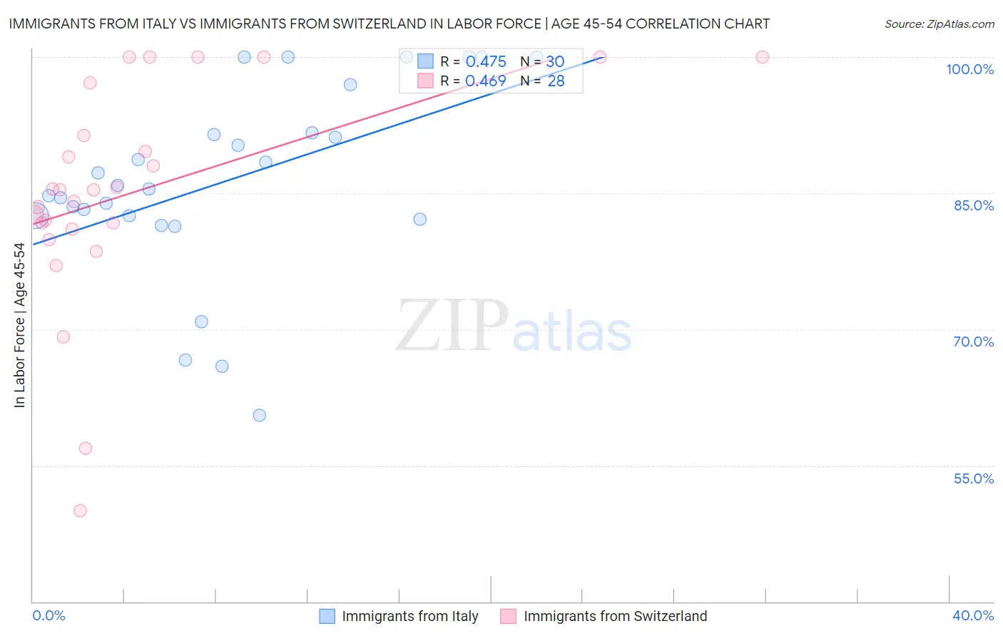 Immigrants from Italy vs Immigrants from Switzerland In Labor Force | Age 45-54