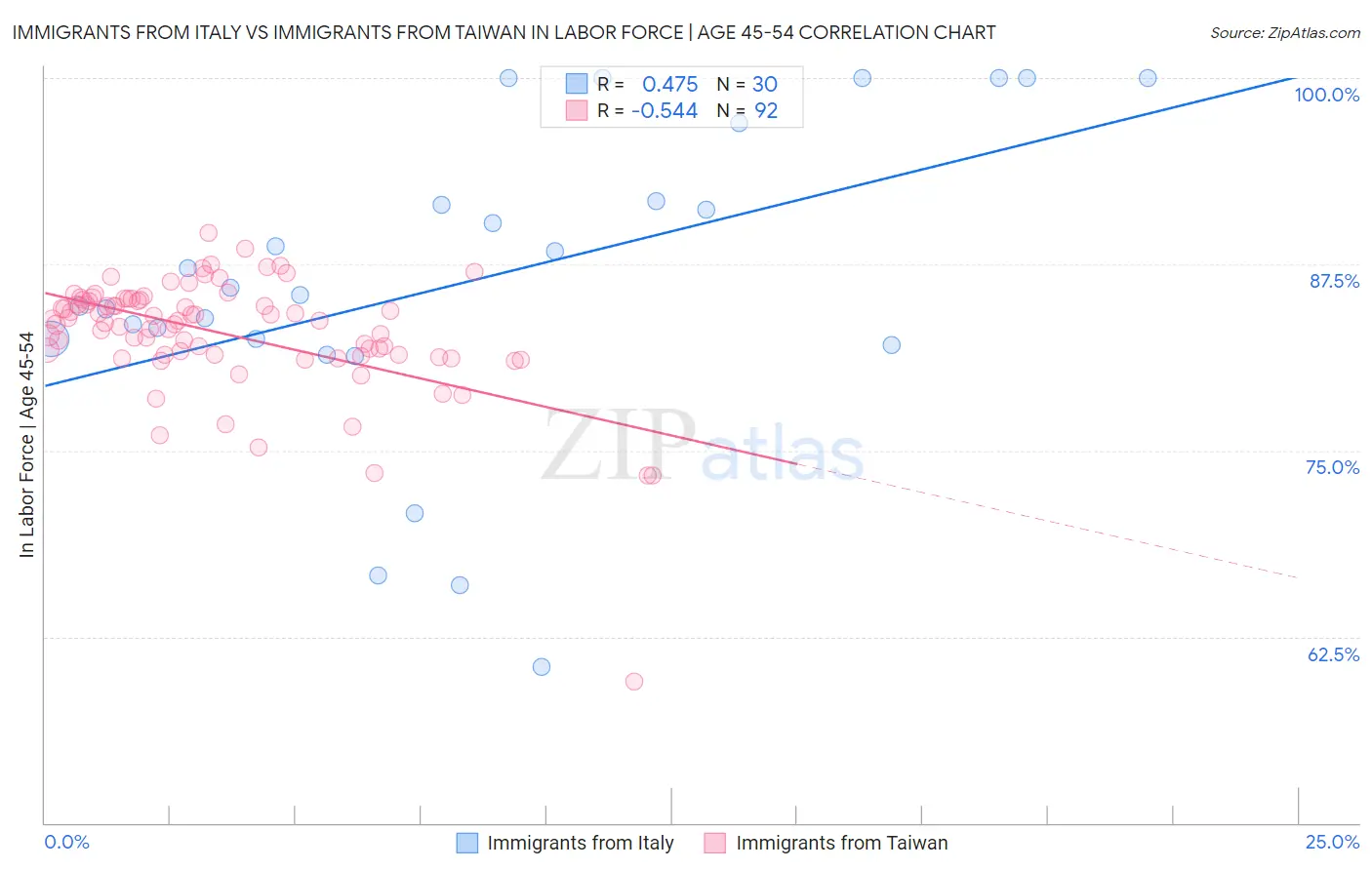 Immigrants from Italy vs Immigrants from Taiwan In Labor Force | Age 45-54