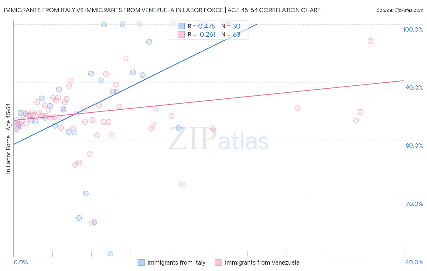 Immigrants from Italy vs Immigrants from Venezuela In Labor Force | Age 45-54